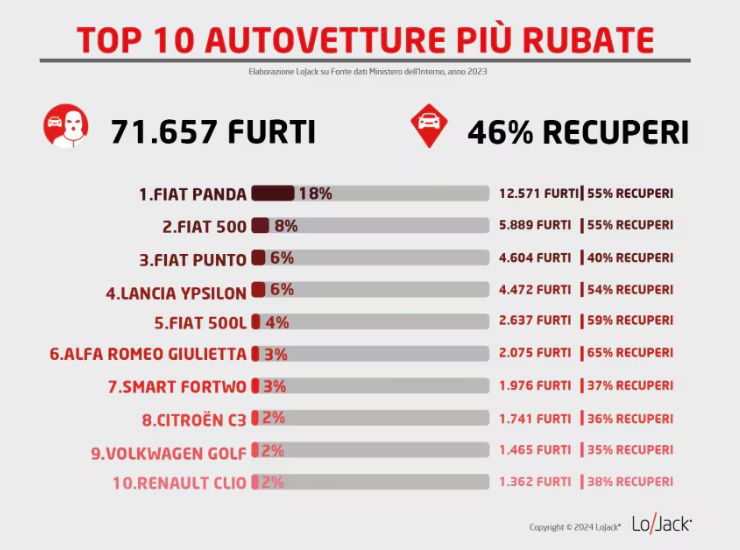 auto più rubate - LoJack - ipaddisti